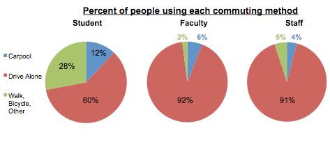 Survey results showing commuting methods of VIMS personnel for fiscal year 2010.