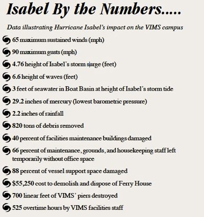 Isabel at VIMS, by the numbers