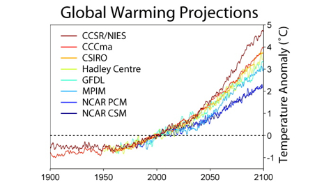 Different climate models project different rates and magnitudes of global warming. Friedrichs and the other members of the IPCC model-comparison group will develop methods for combining these different projections. For a detailed discussion of the projections shown, visit the IPCC website at http://www.ipcc.ch/publications_and_data/ar4/wg1/en/tssts-5.html.