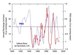 The annual discharge of the Salinas River correlates strongly with the value of the PDO index. Negative PDO values (cold phase) correlate with low discharge, while postive, warm PDO values correlate with high discharge. © J Milliman. Click for larger version.
