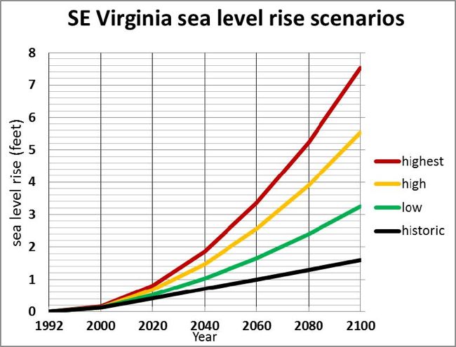 Sea-Level Rise Scenarios for SE Virginia