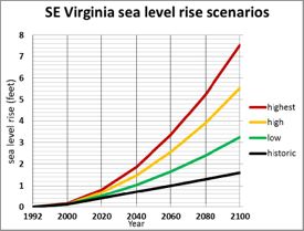The report uses 4 scenarios of sea-level rise to inform planning. Click for larger version and detailed explanation.