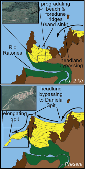 Sand trapping associated with the filling of the Jurerê embayment. As Jurerê prograded toward the mouth of the embayment, sand could again bypass Forte headland, forming the downdrift spit. From Hein et al. 2019, Coastal Sediments.