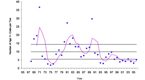 VA Trawl Survey (Age 1+)