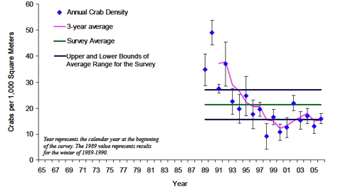 Crab Density (Age 1+)