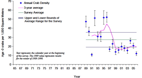 Crab Density (Recruits)