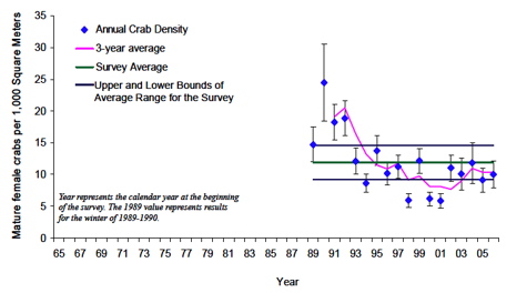 Crab Density (Female Spawning Potential)