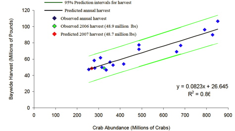 Abundance vs. Harvest