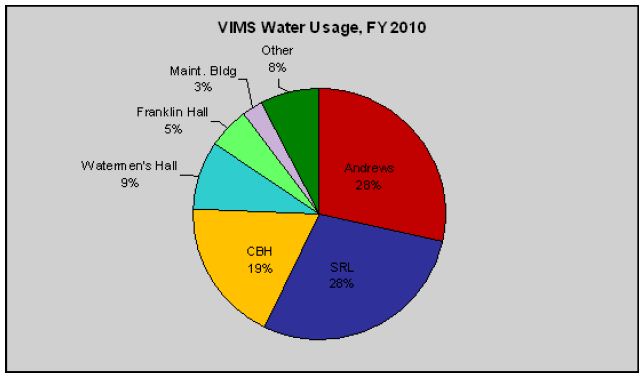 total water use on campus