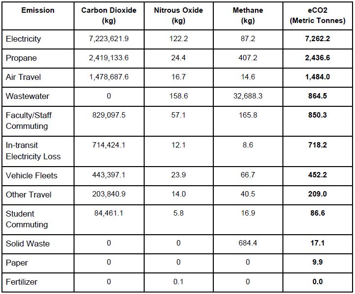 Table 1. Emissions of specific greenhouse gasses from each source in 2010, and the metric tons of carbon dioxide equivalents.