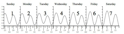 Tide Charts | Virginia Institute of Marine Science