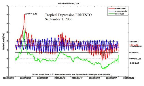 The Tidewatch chart for Troopical Depression Ernesto in September 2006.