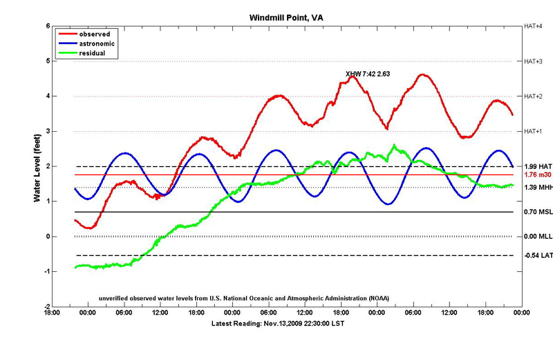 Tide Level Chart