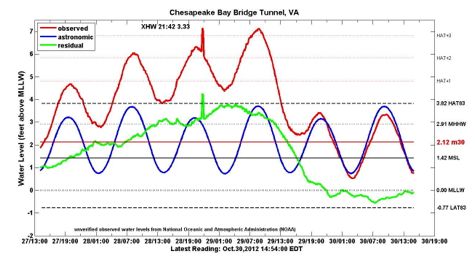 Lower Chesapeake Bay Tide Chart