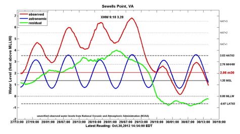 Sewells Point Tide Chart