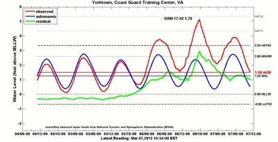 Three-day Tidewatch observations of water levels at the Yorktown Coast Guard Training Center (YRCG) during the passage of winter storm Saturn. Click for larger version.