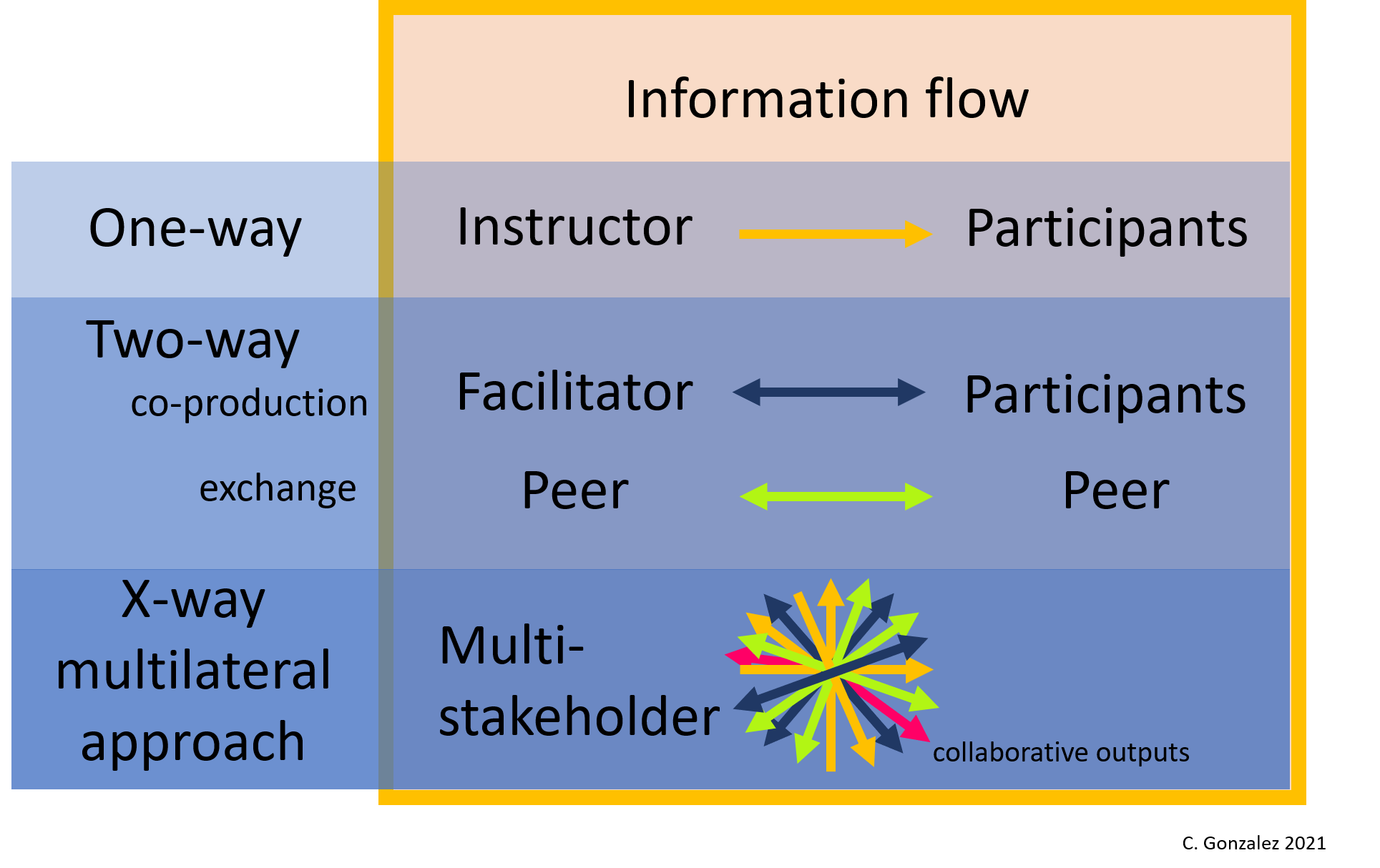 Figure 2. Types of knowledge exchange in the CTP framework.
