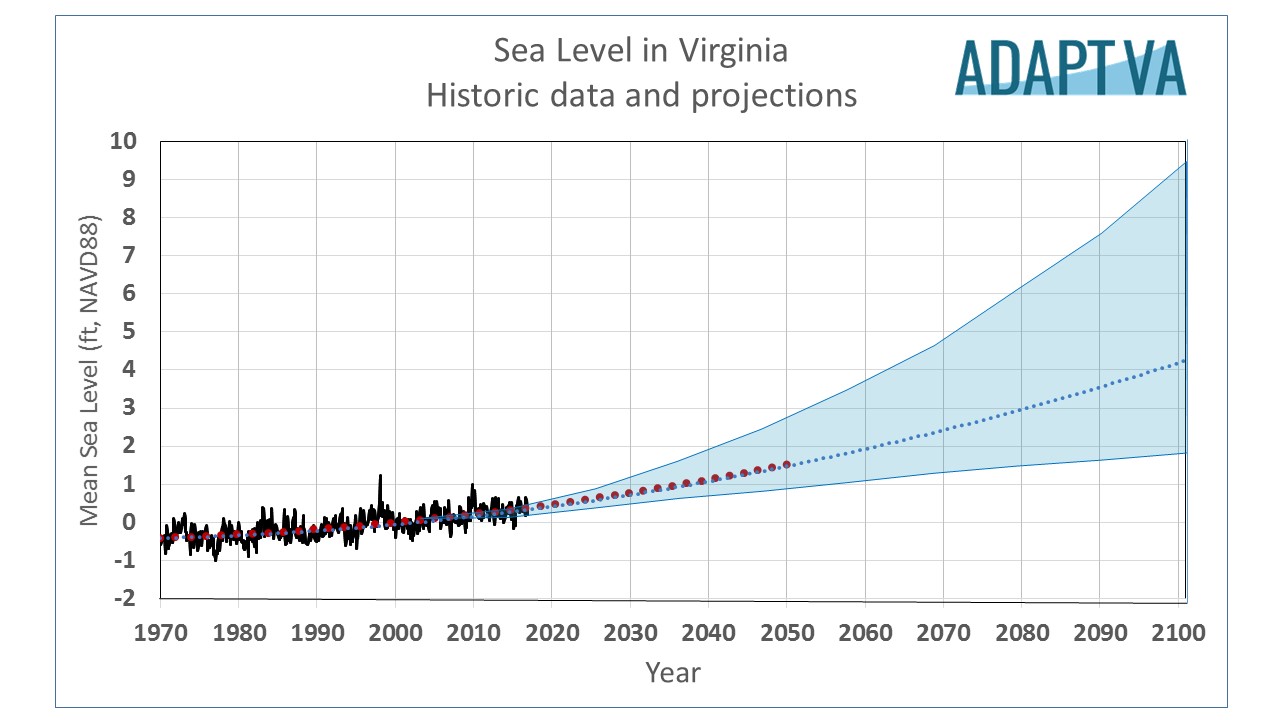 Sea Level Rise Graph