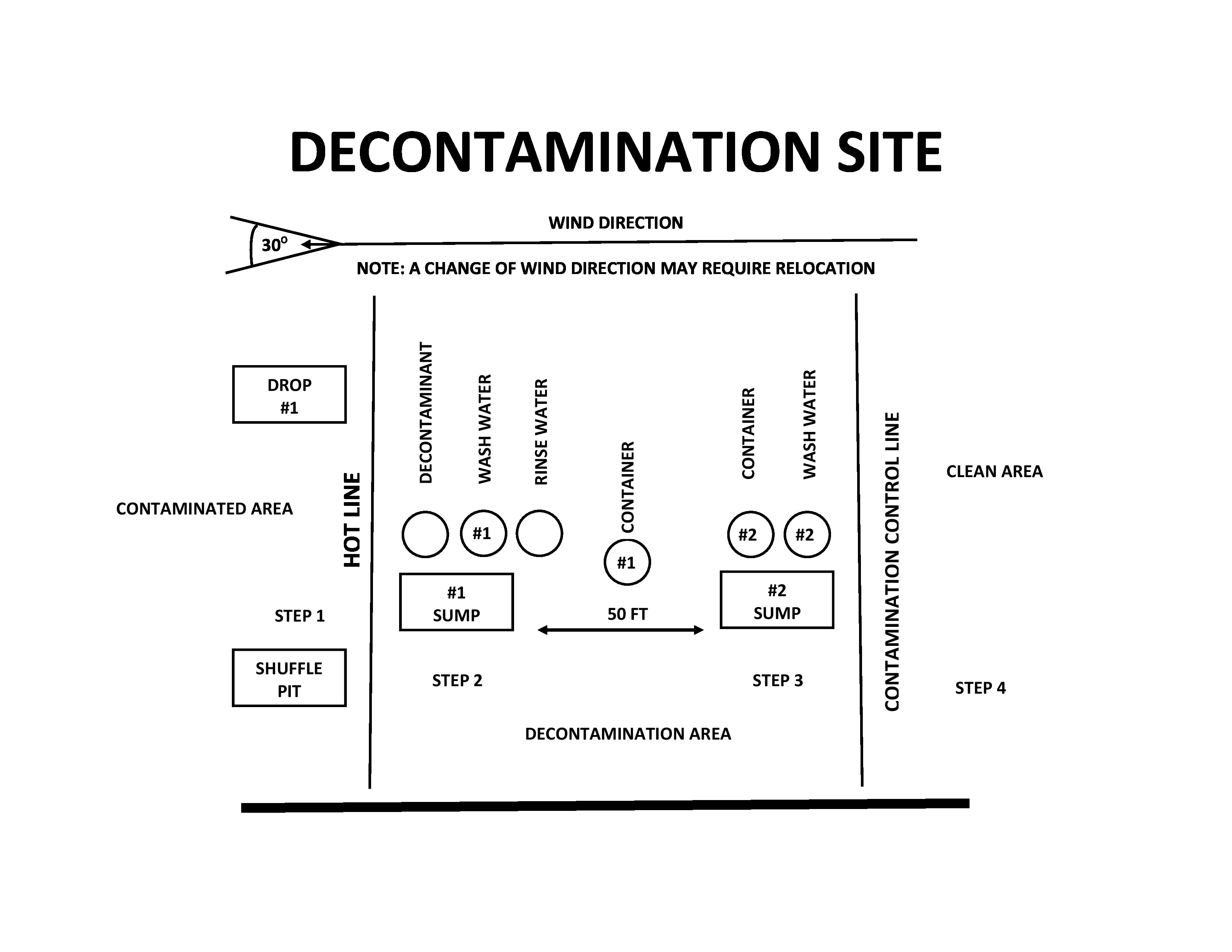 Decontamination Site