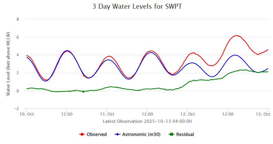 3-day Water Level Observations at Sewells Point, VA during CTK 2025