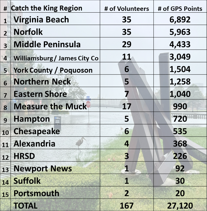 Catch the King 2025 Volunteer Participation Stats