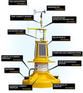 Click the image to learn about the buoy's many sensors.