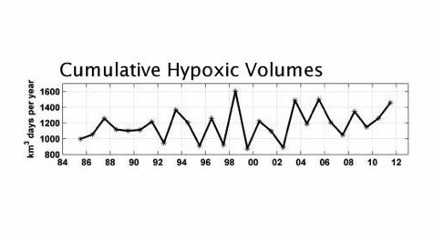 Cumulative hypoxic volume