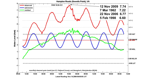 Lower Chesapeake Bay Tide Chart