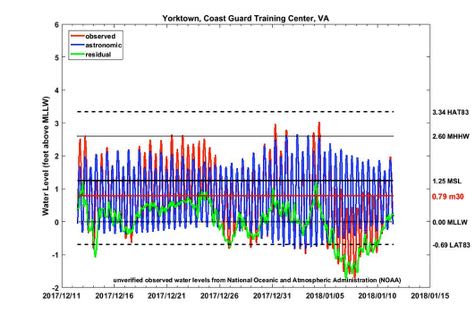 Note the sharp downward departure (green line) from predicted water levels during late 2017 and early 2018 at the Yorktown Coast Guard Station tide gauge. Similar patterns were observed around Chesapeake Bay. Click image for details on how to read a Tidewatch chart.