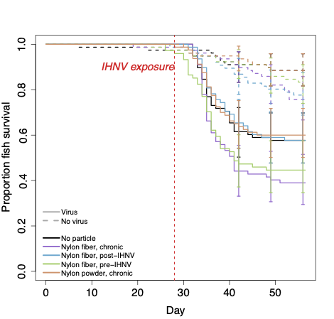 A chart demonstrating trout mortality after virus exposure. Image provided by Meredith Evans Seeley.
