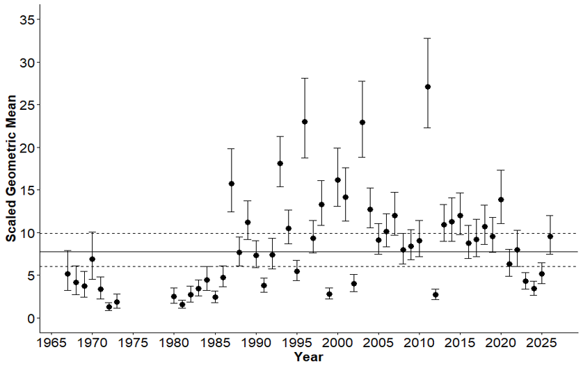 Scaled geometric mean of young-of-the-year Striped Bass in the primary nursery areas of Virginia (index stations) by year. Vertical bars are 95% confidence intervals as estimated by ± 2 standard errors of the mean. The horizontal solid line indicates the historic (1980-2009) average, and the dashed line indicates the 95% confidence interval around the historic average. Significant differences exist when confidence intervals do not overlap.