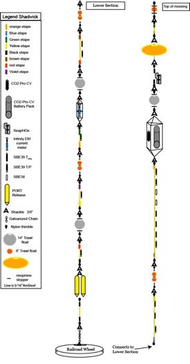 A schematic of the mooring. Click for detailed version.