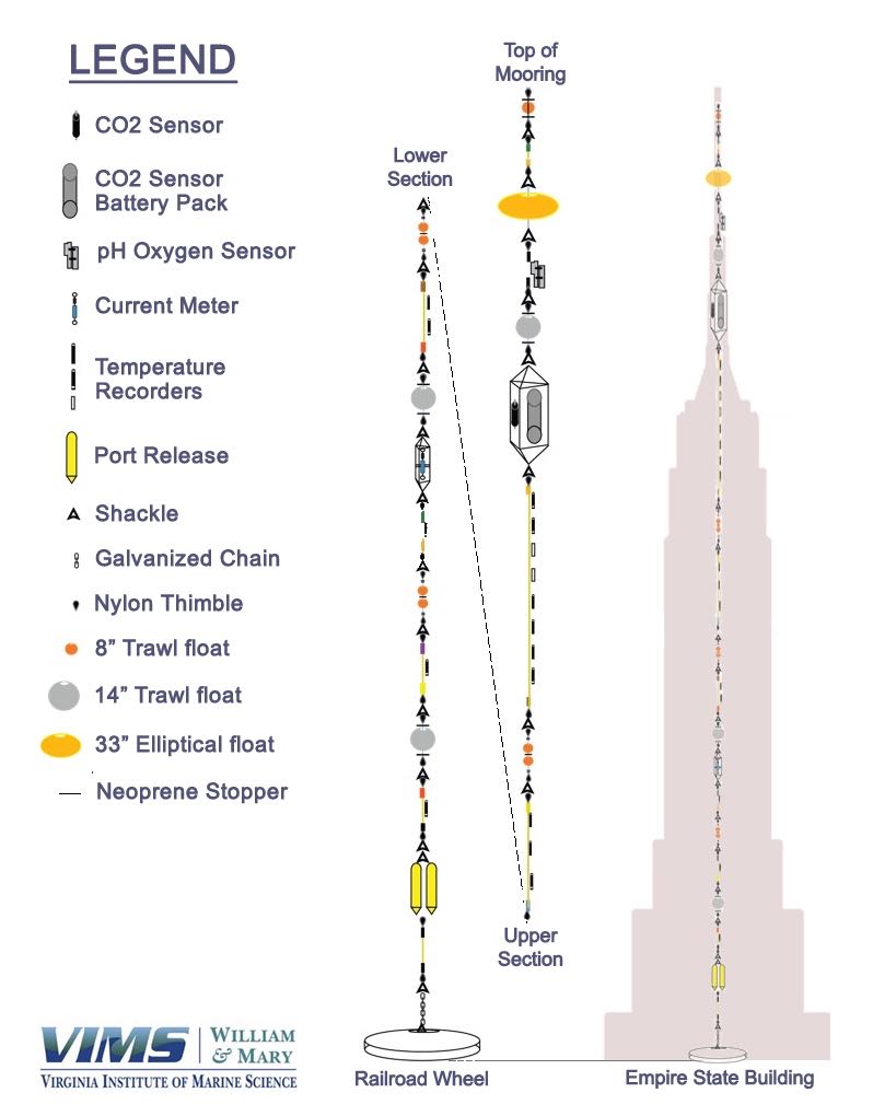 A schematic of the CO2 mooring shows its various monitoring instruments and floats. Extended to its full 435 meter length, the mooring is about as tall as the Empire State Building.