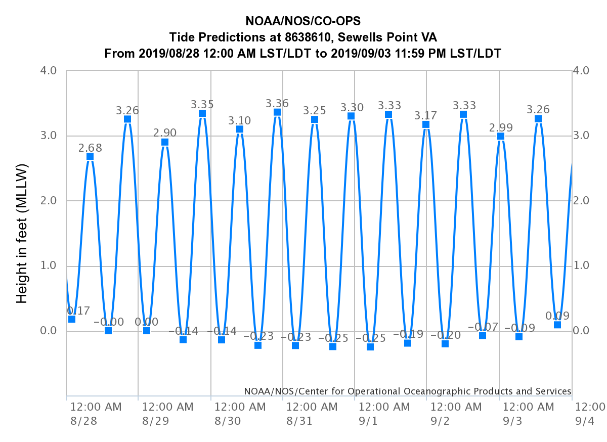 noaa-aug-high-tides-swpt.png