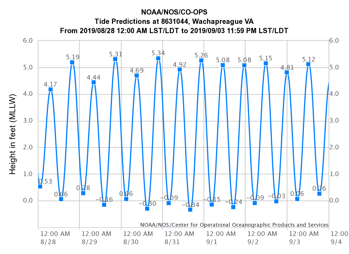 noaa-aug-high-tides-wach.png