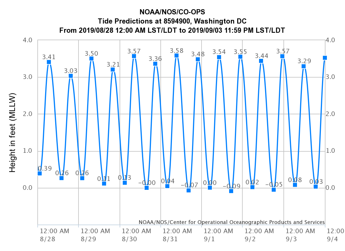 noaa-aug-high-tides-wash.png