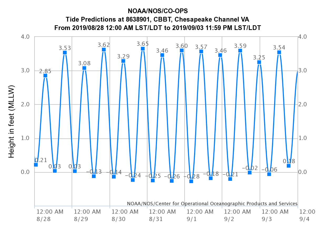 Tide Chart Washington Dc