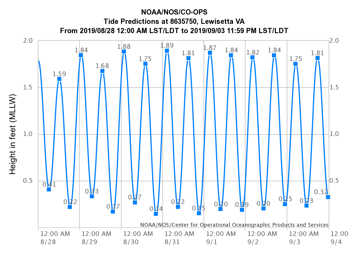 Virginia Tide Chart Potomac River