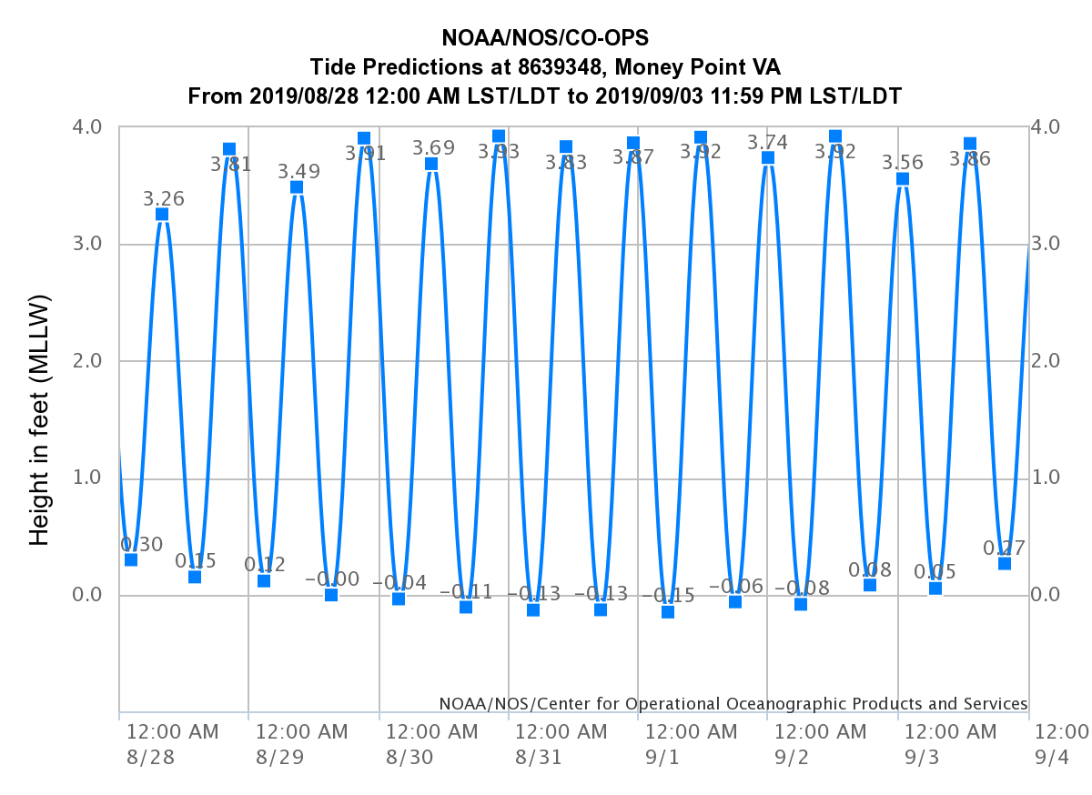 Tide Chart Chesapeake Bay Va