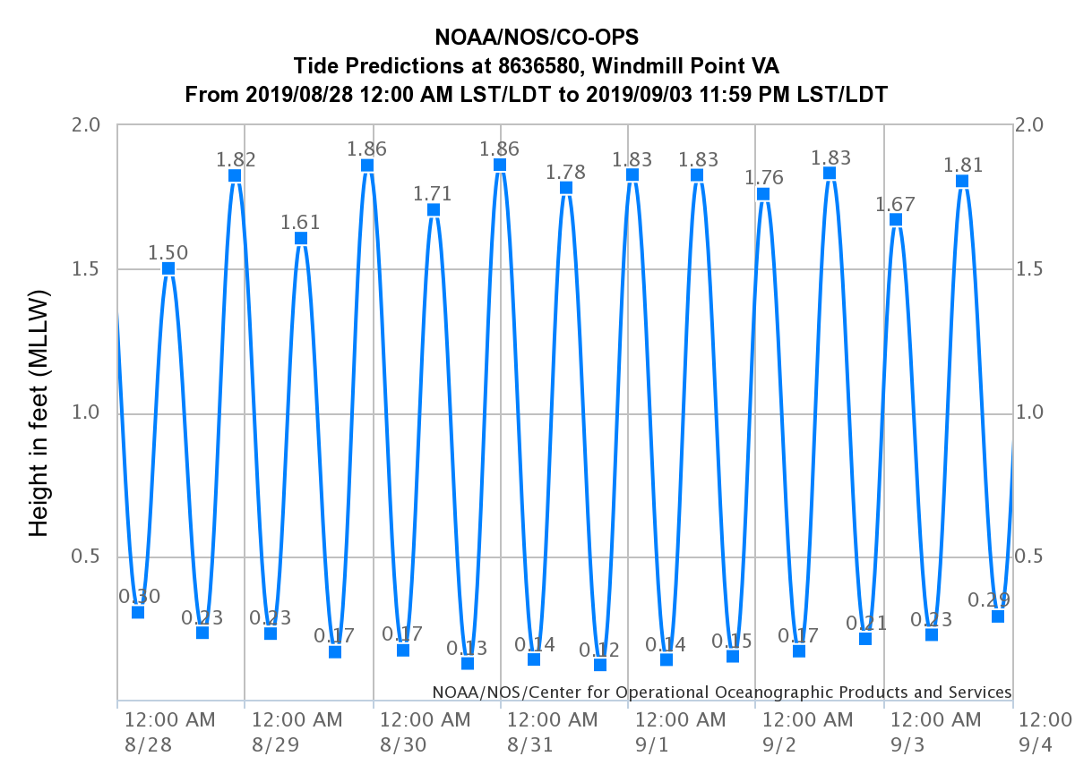 noaa-aug-high-tides-wmpt.png
