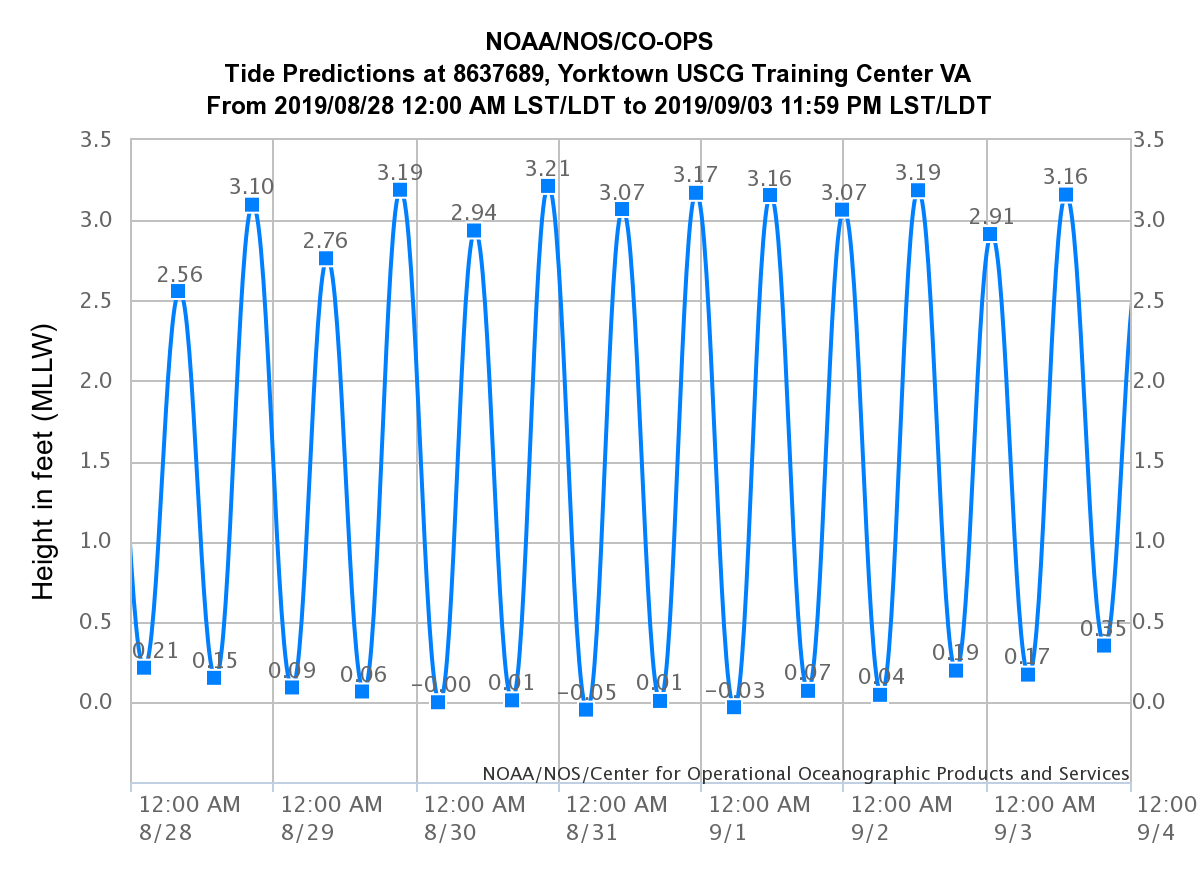 East Hampton Tide Chart