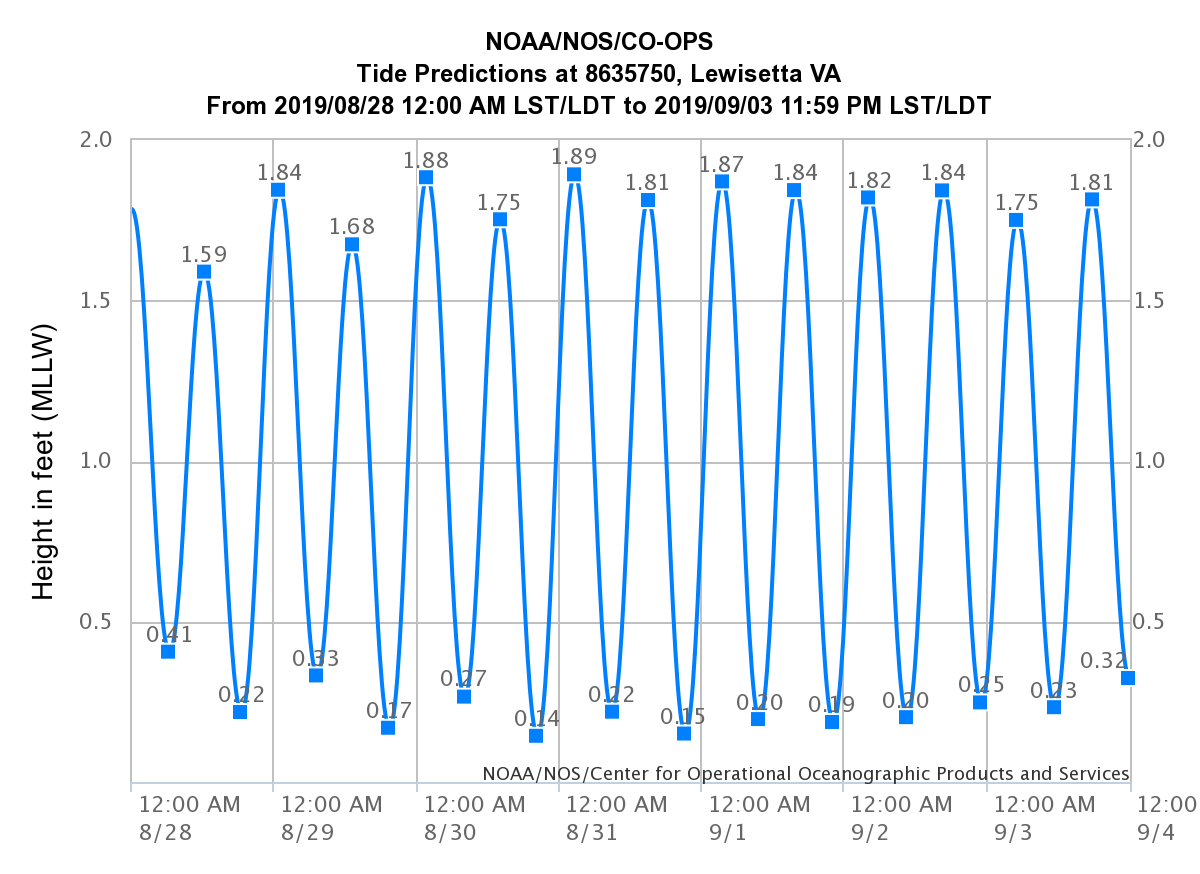 noaa-aug-high-tides-lewi.png