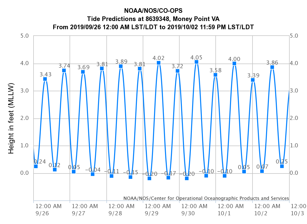 Potomac River Tide Chart