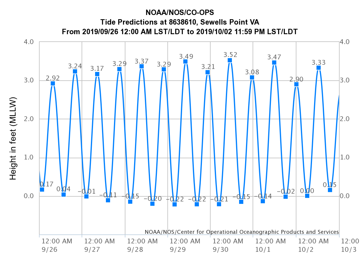 Tide Chart Gloucester Point Va