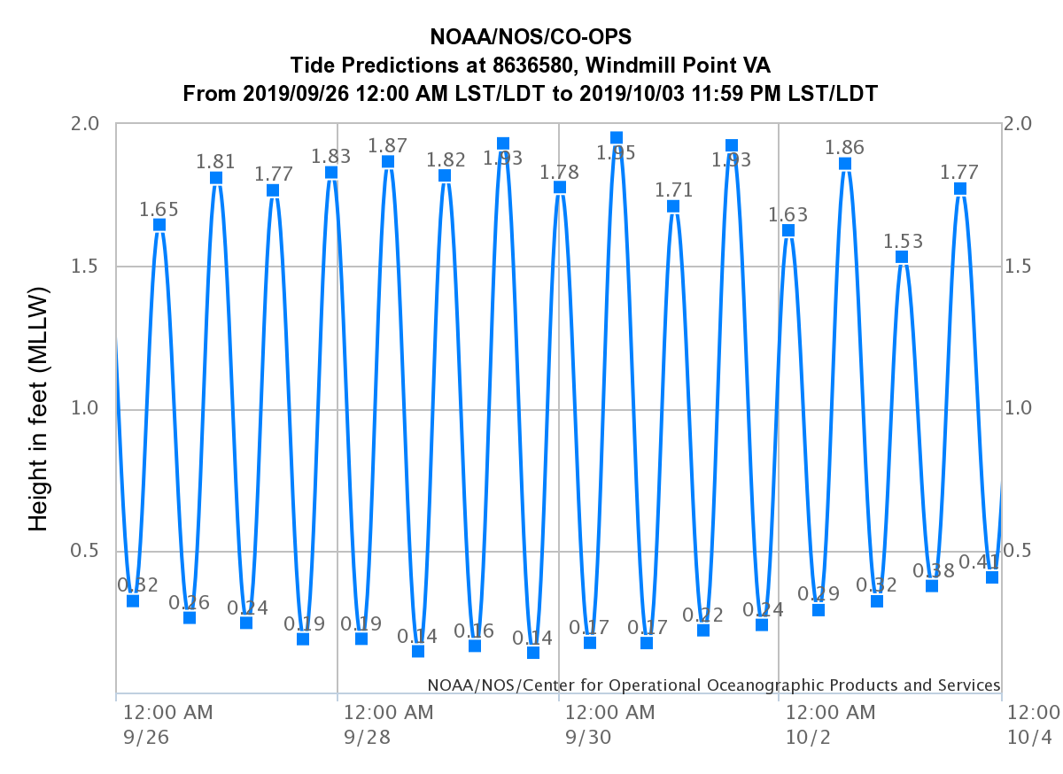 Tide Chart Chesapeake Va