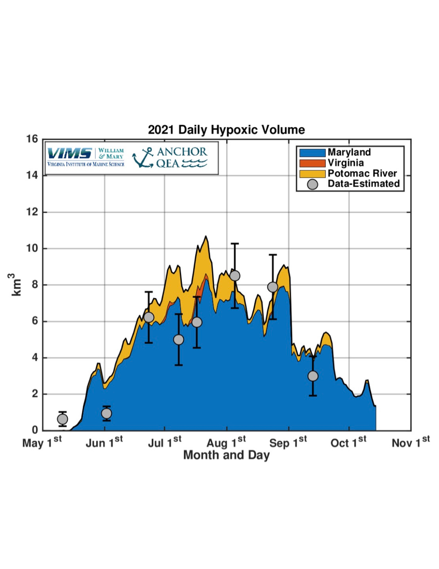 Hypoxic Volume in Chesapeake Bay