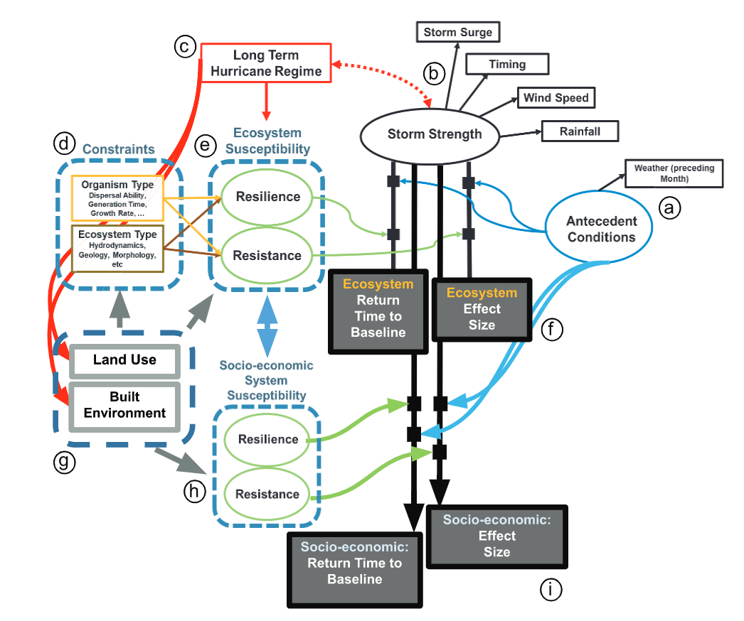 Hurricane Framework conceptual diagram.
