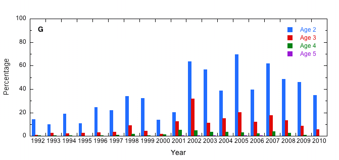 Age specific survival in the James River (region G) from 1992 to 2010.