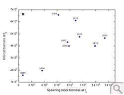 Elizabeth River and Lafayette River Stock Recruits