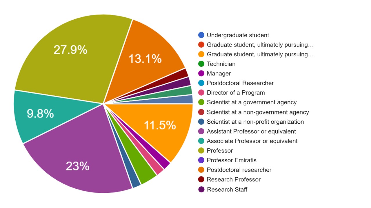 HERS Network Career Stage pie chart